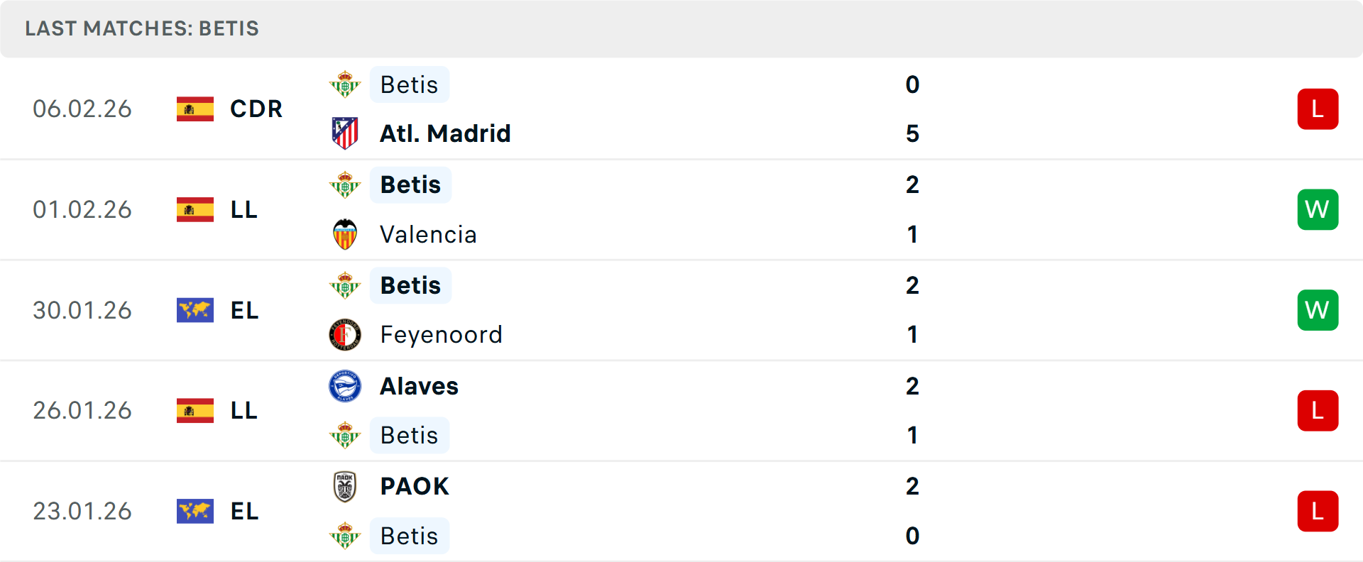 Phong độ Real Betis 5 trận gần nhất