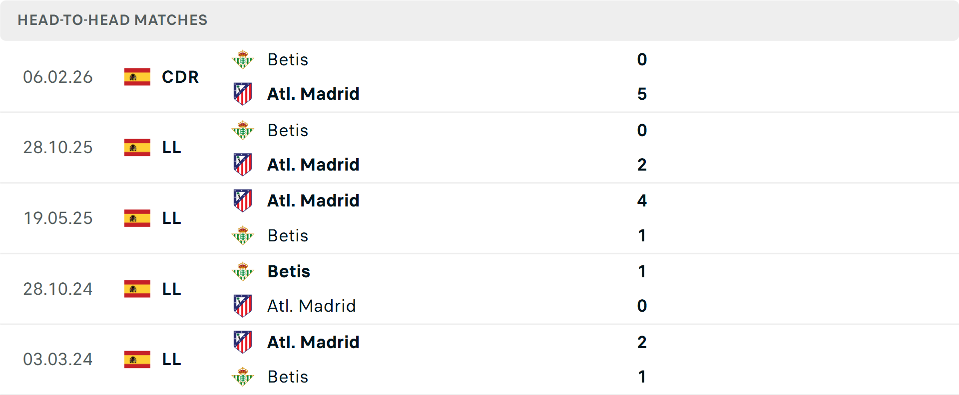 Lịch sử đối đầu Atletico Madrid vs Real Betis