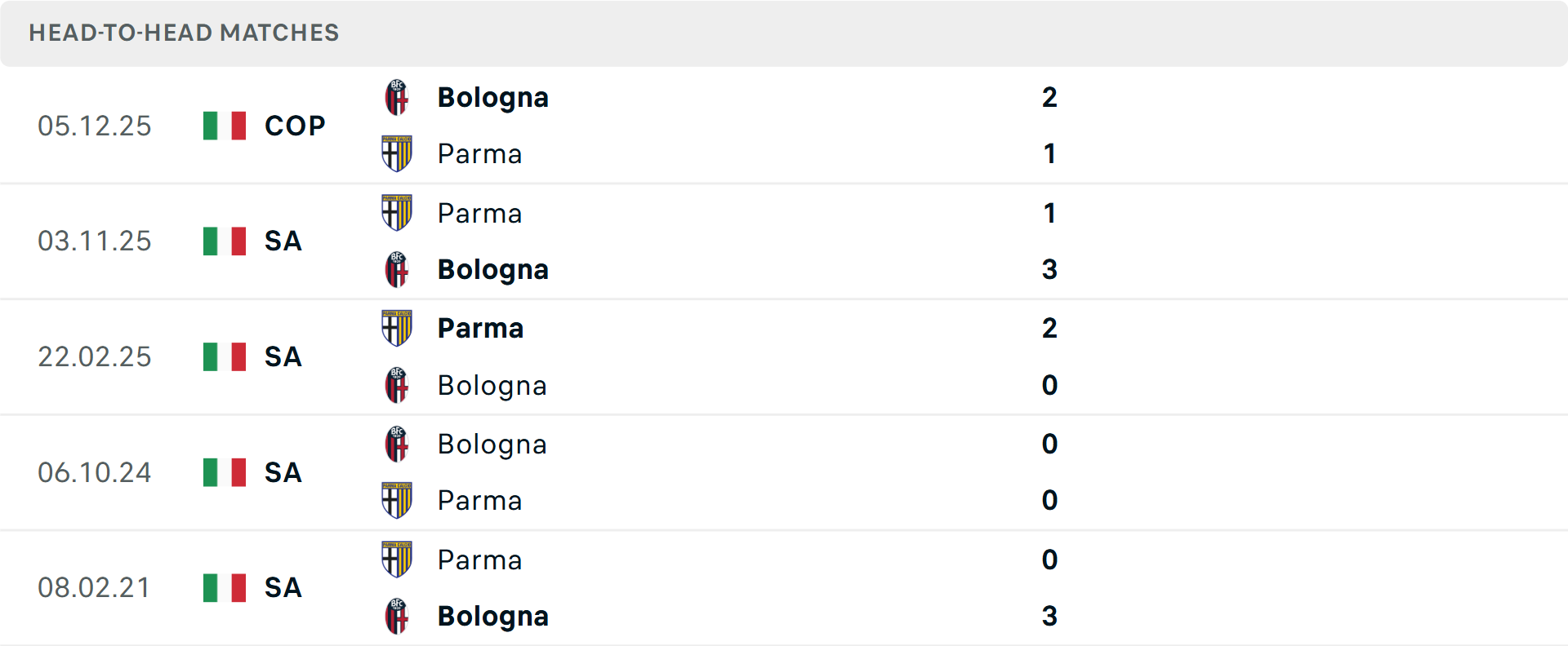Lịch sử đối đầu Bologna vs Parma