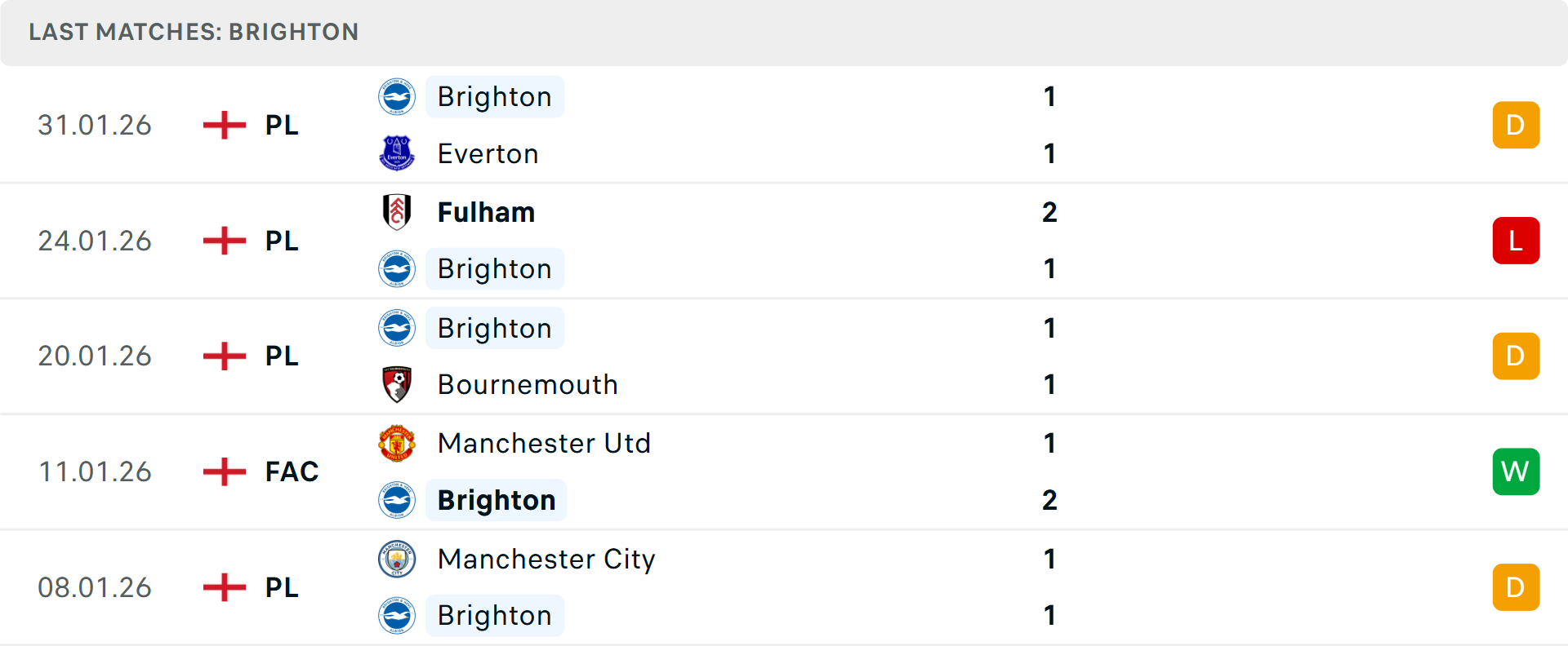 Phong độ Brighton 5 trận gần nhất