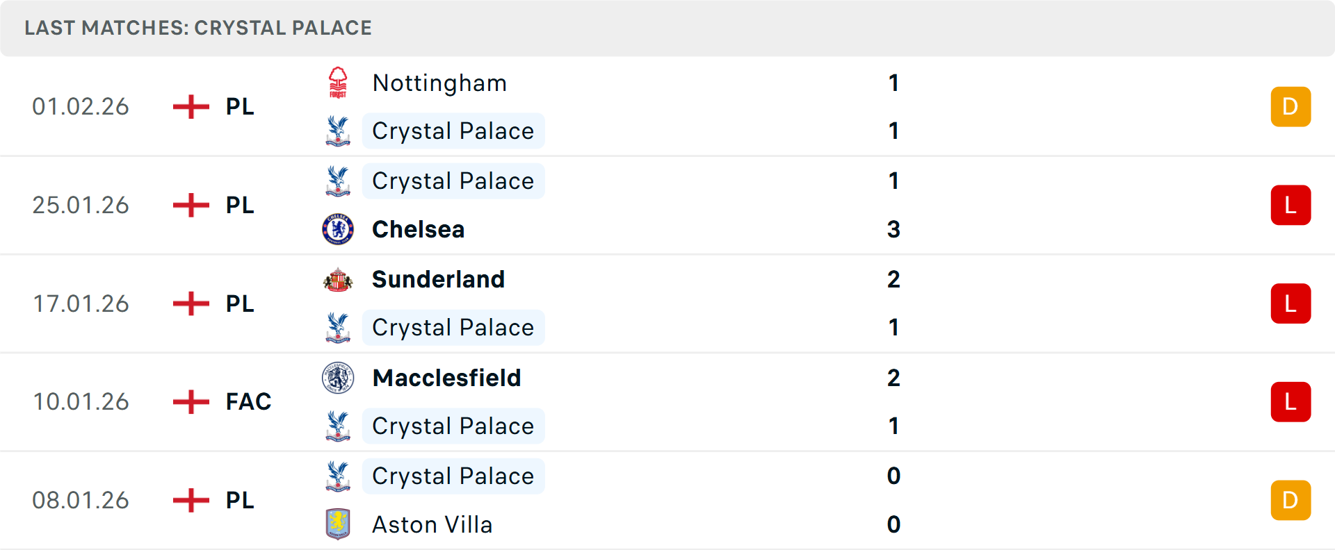 Phong độ Crystal Palace 5 trận gần nhất