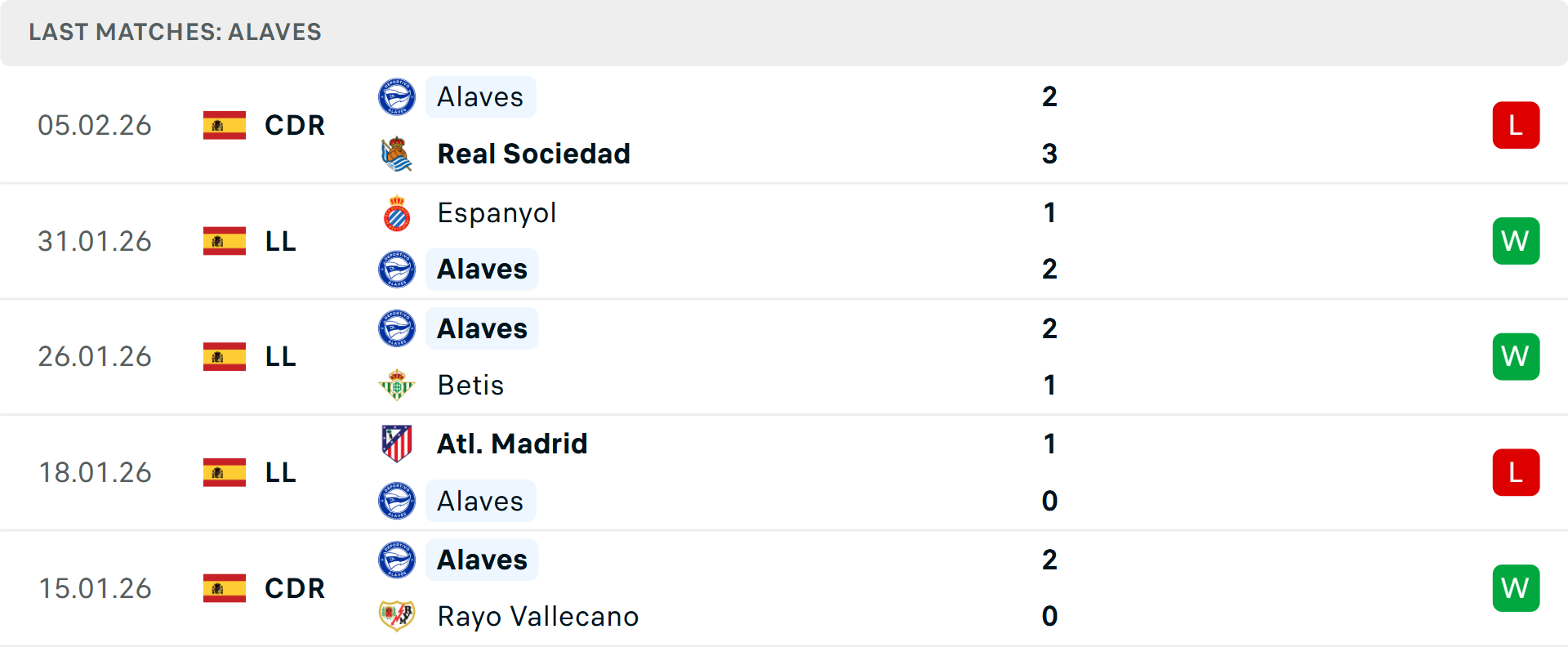 Phong độ Alaves 5 trận gần nhất