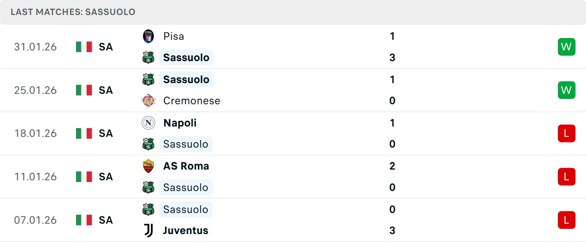 Phong độ Sassuolo 5 trận gần nhất