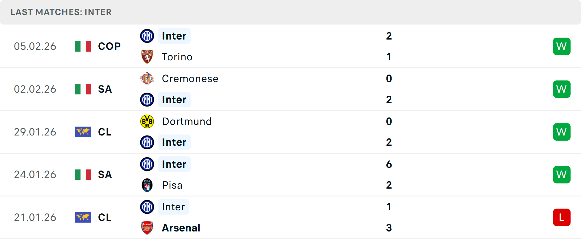 Phong độ Inter Milan 5 trận gần nhất