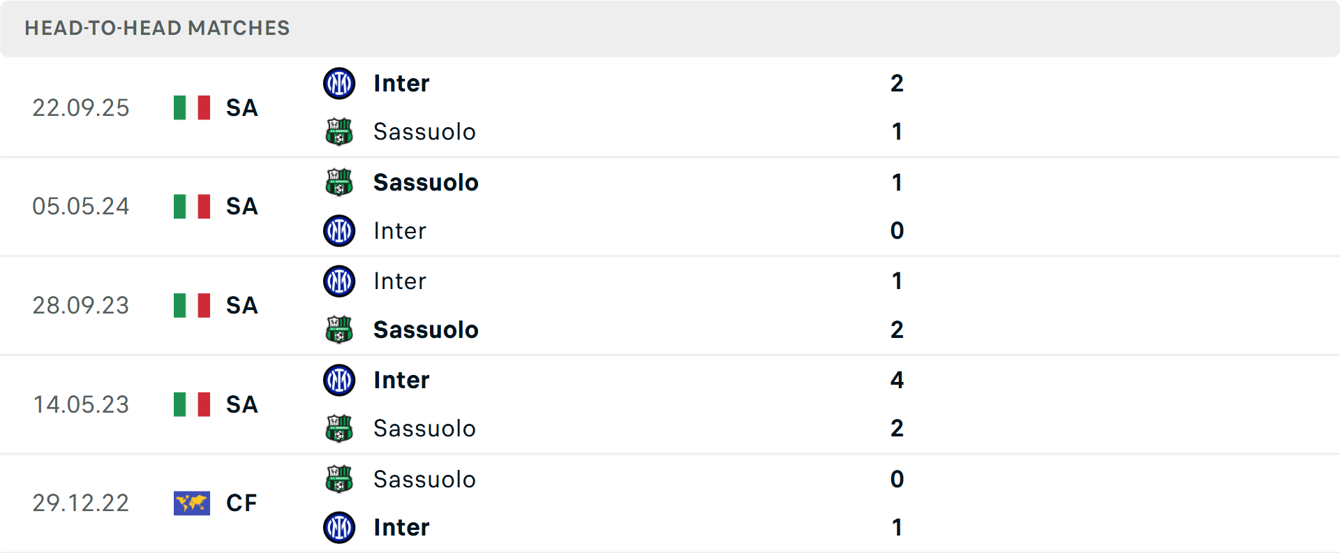 Lịch sử đối đầu Sassuolo vs Inter Milan