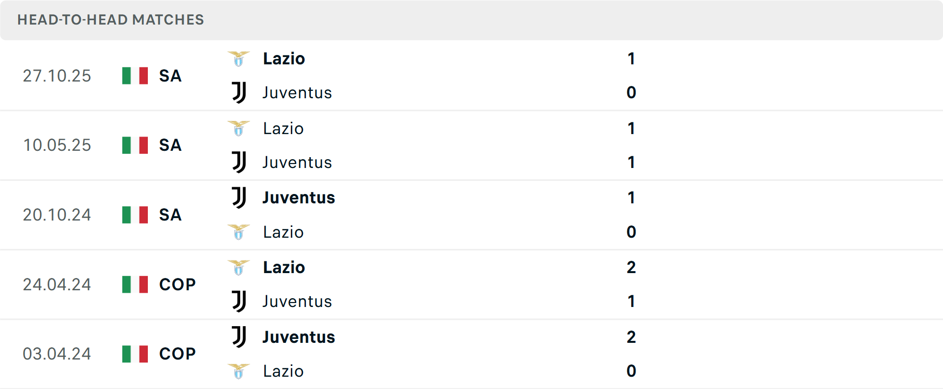 Lịch sử đối đầu Juventus vs Lazio