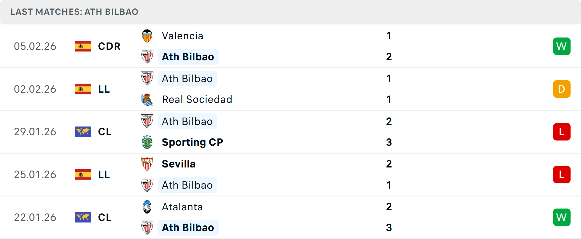 Phong độ Athletic Bilbao 5 trận gần nhất