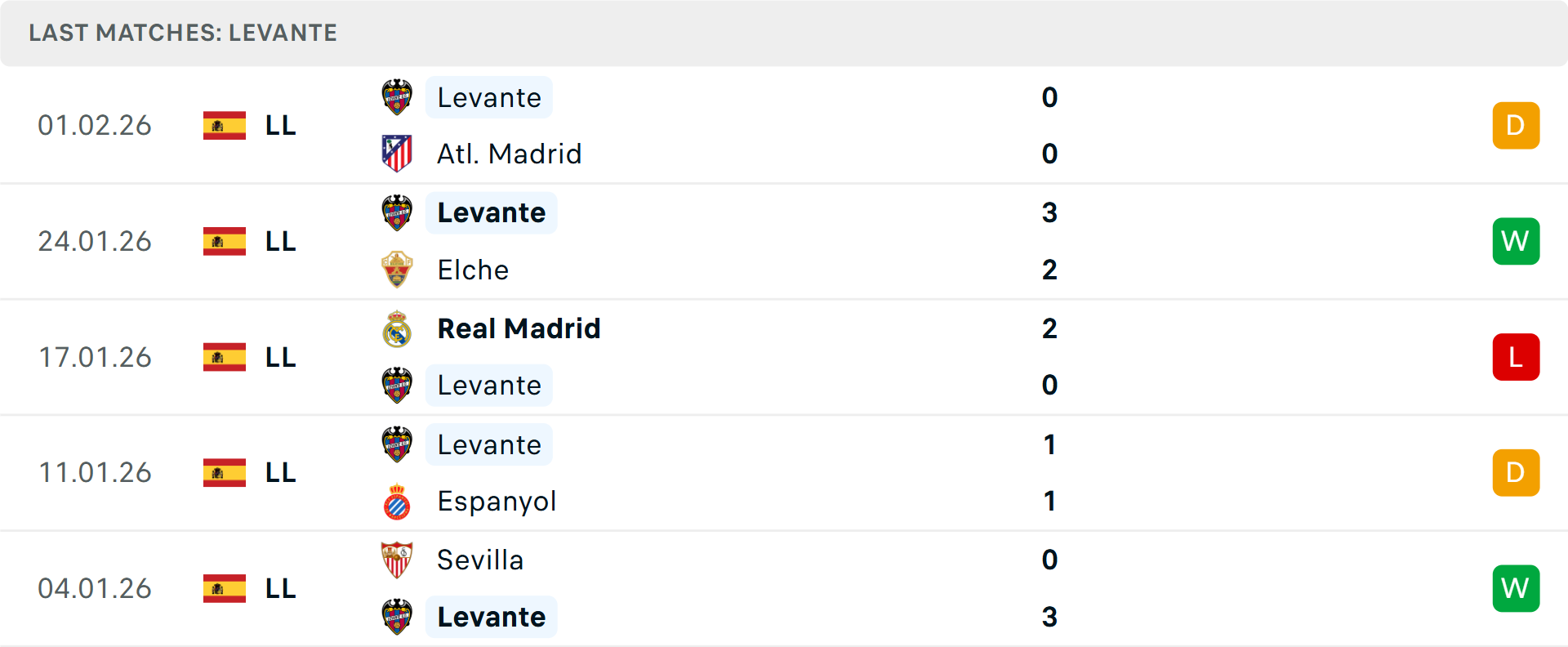 Phong độ Levante 5 trận gần nhất