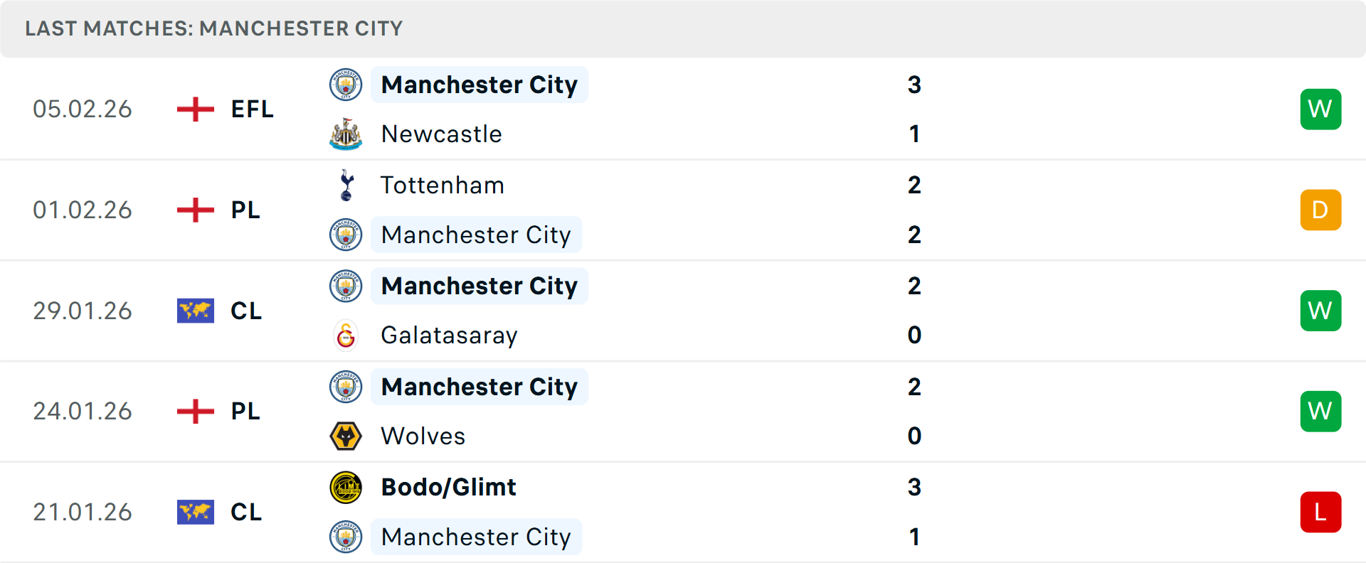 Phong độ Man City 5 trận gần nhất