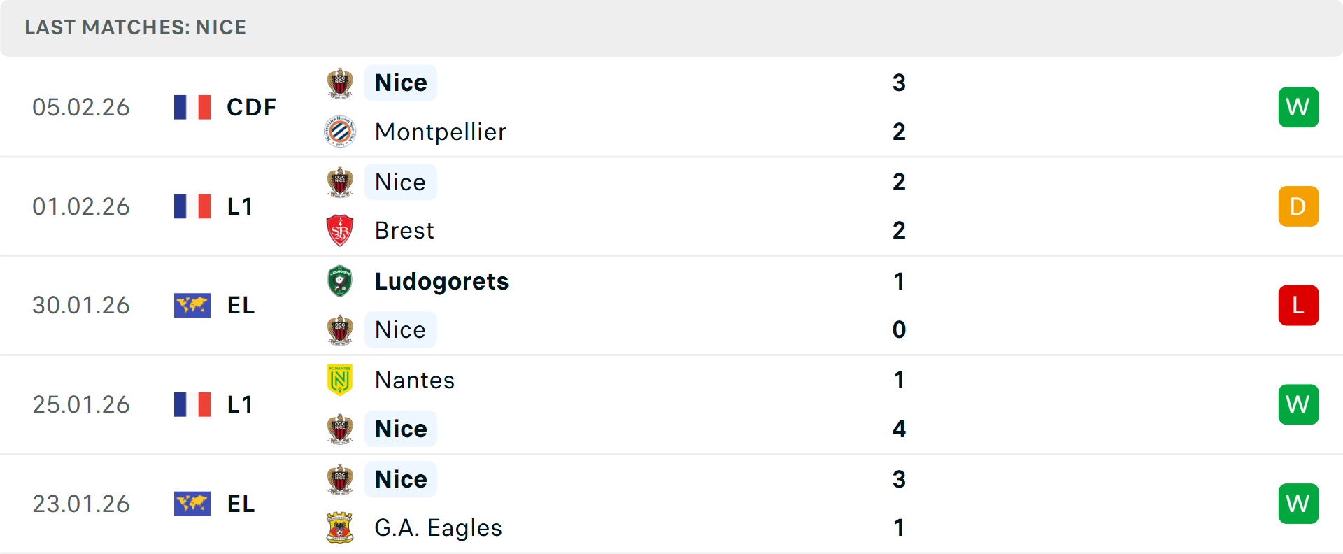 Phong độ Nice 5 trận gần nhất&nbsp;