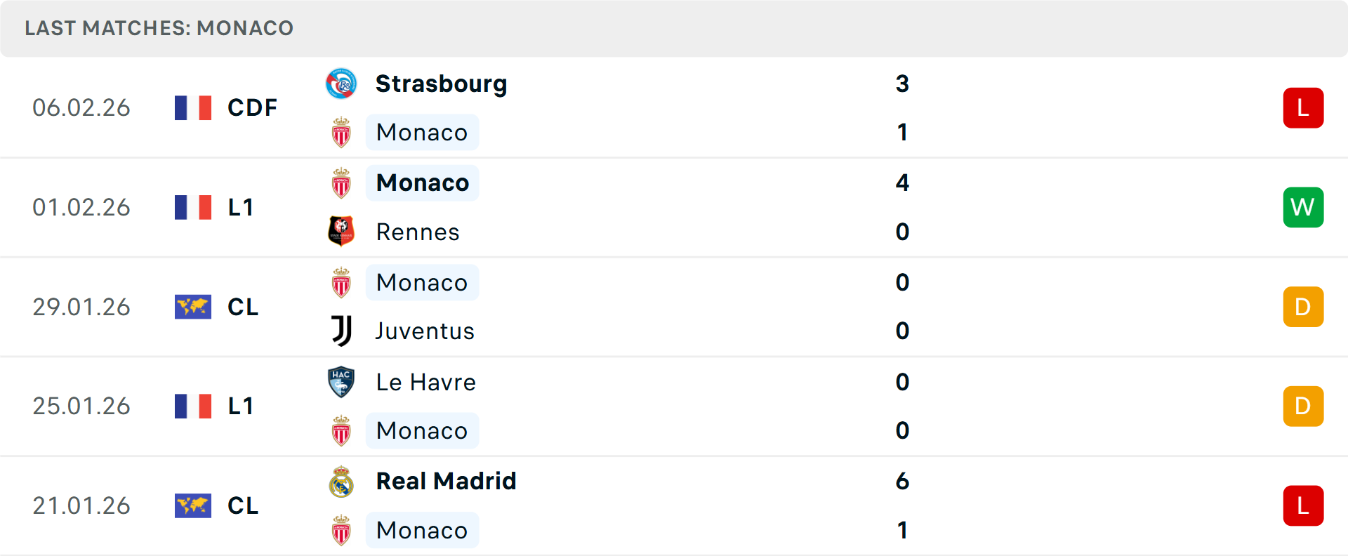 Phong độ Monaco 5 trận gần nhất