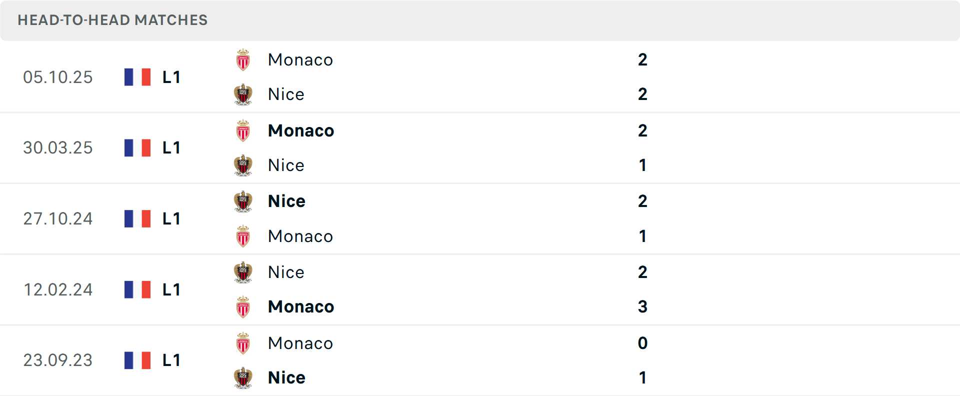 Lịch sử đối đầu Nice vs Monaco