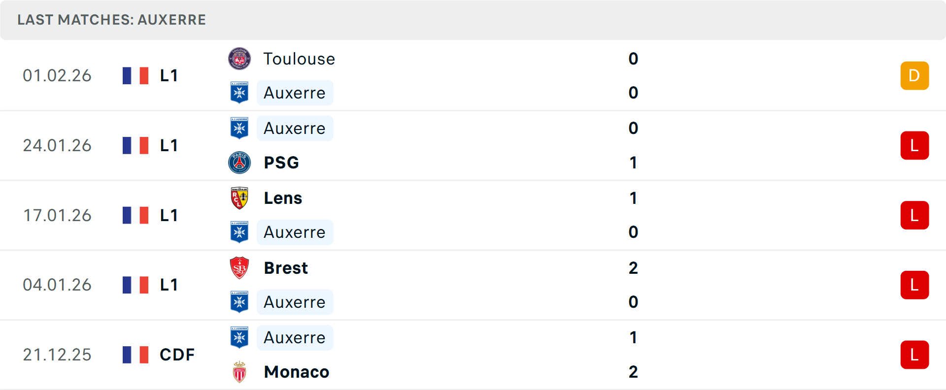 Phong độ Auxerre 5 trận gần nhất