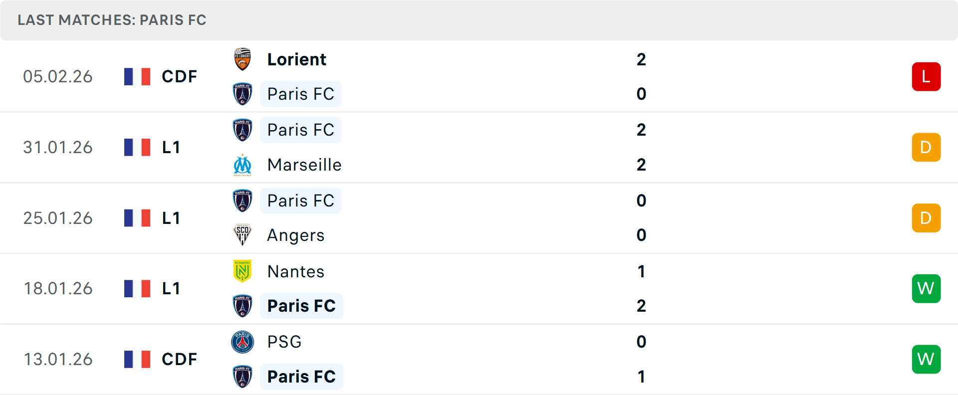 Phong độ Paris 5 trận gần nhất