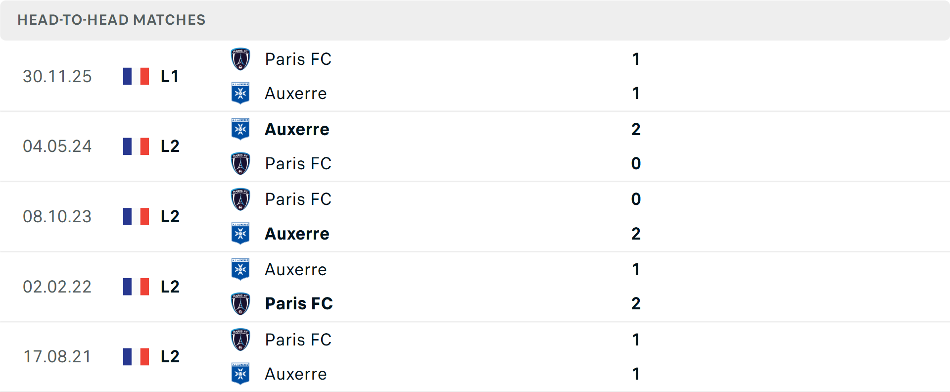 Lịch sử đối đầu Auxerre vs Paris