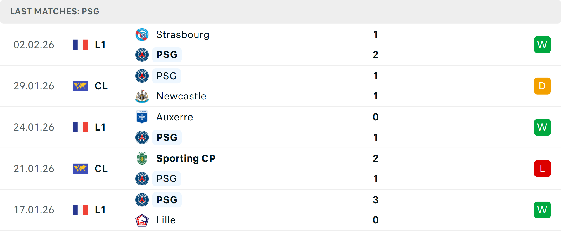 Phong độ PSG 5 trận gần nhất