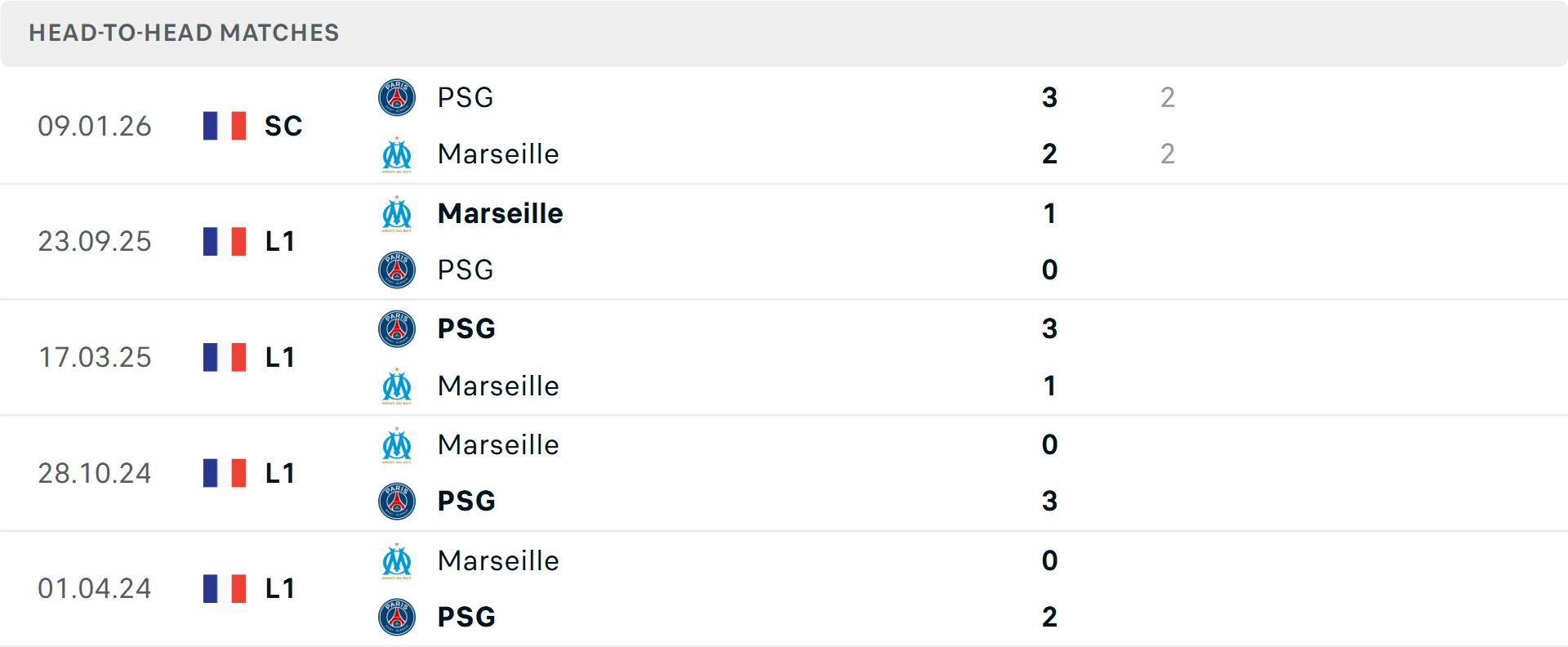 Lịch sử đối đầu PSG vs Marseille