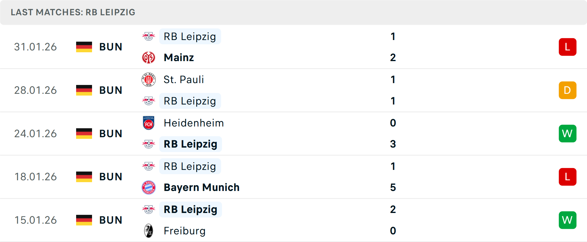 Phong độ Leipzig 5 trận gần nhất