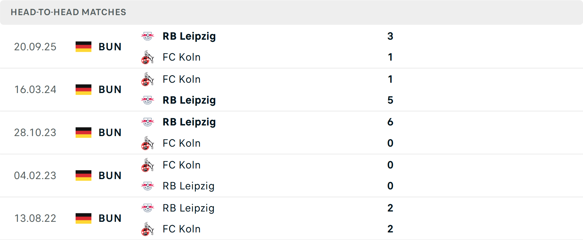 Lịch sử đối đầu Koln vs Leipzig
