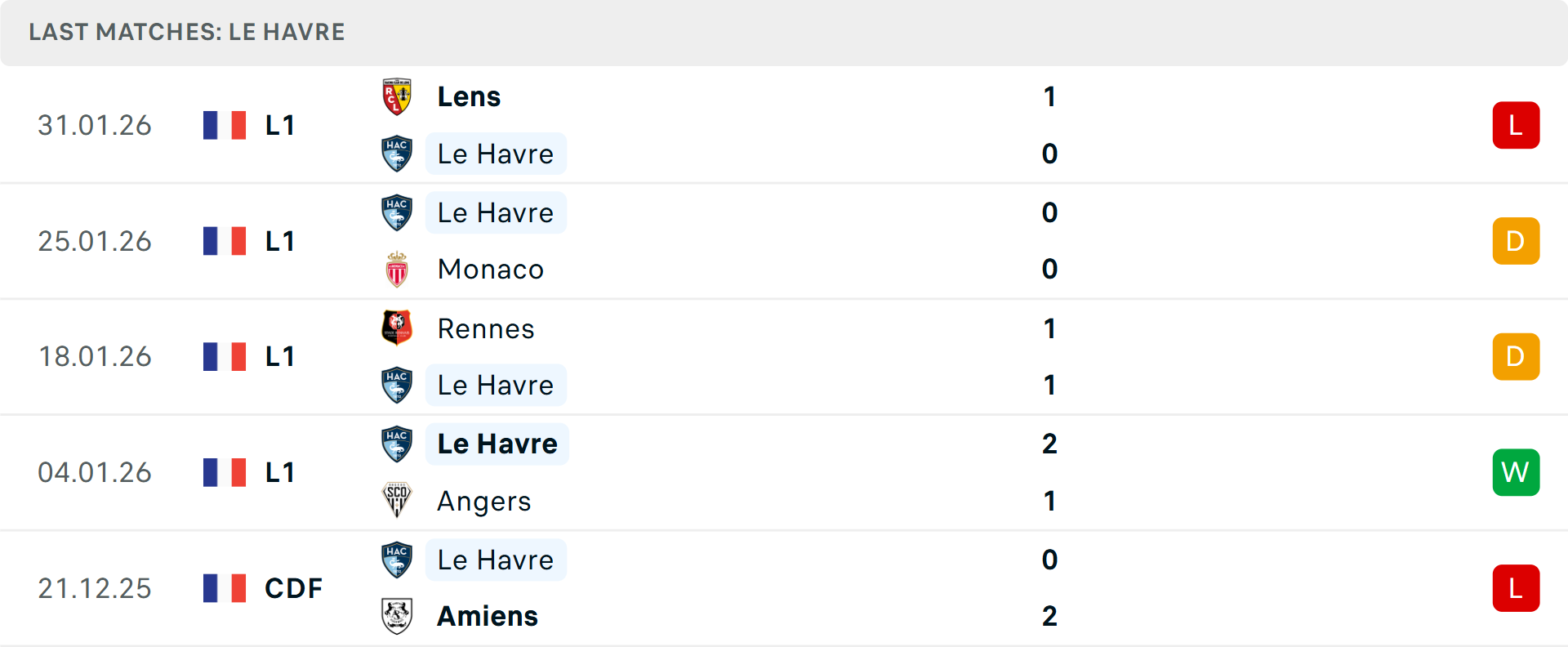 Phong độ Le Havre 5 trận gần nhất