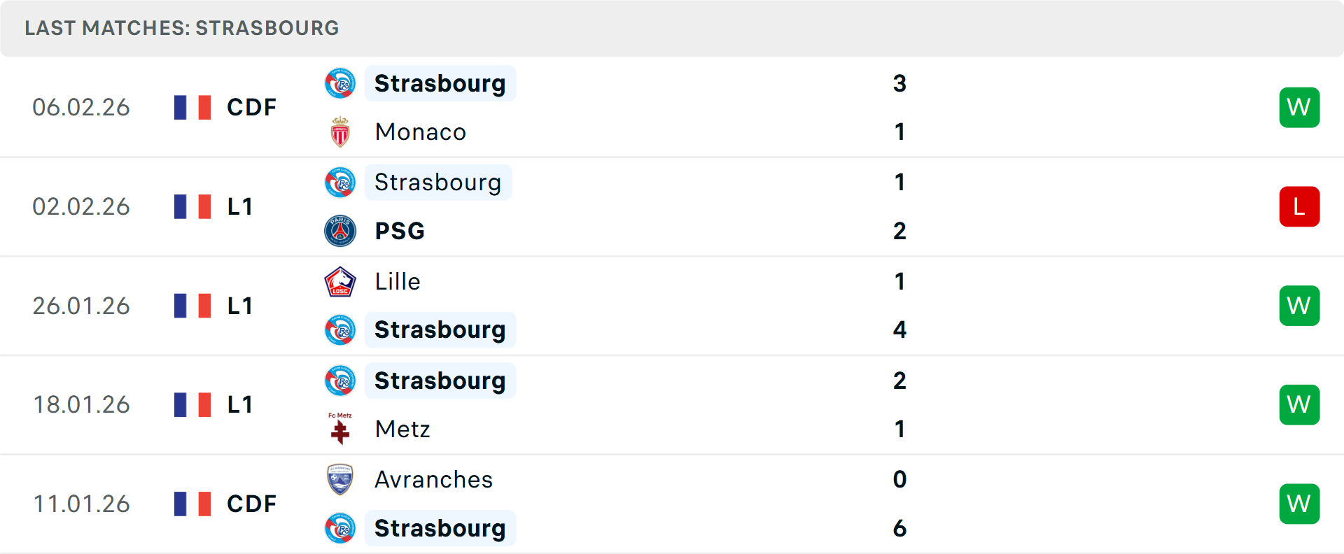 Phong độ Strasbourg 5 trận gần nhất