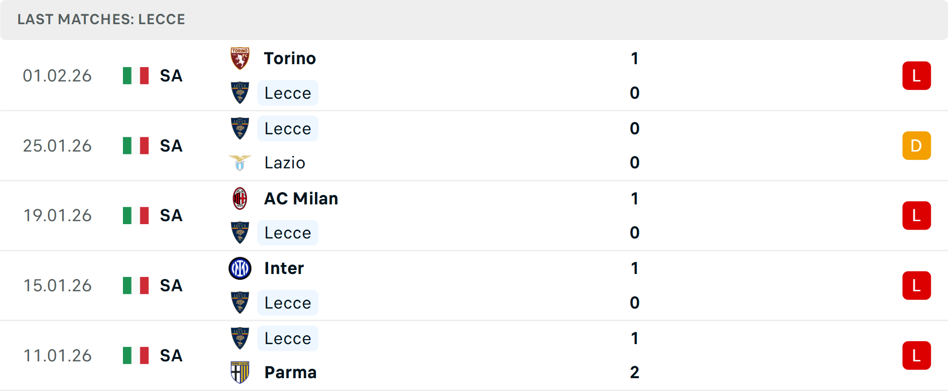Phong độ Lecce 5 trận gần nhất