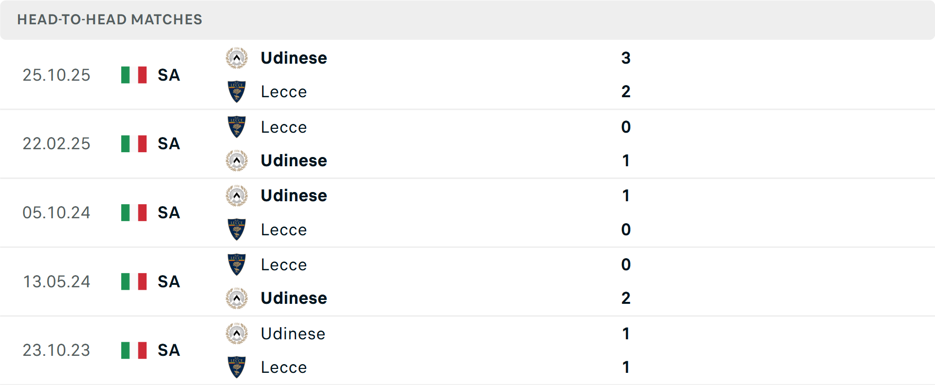 Lịch sử đối đầu Lecce vs Udinese