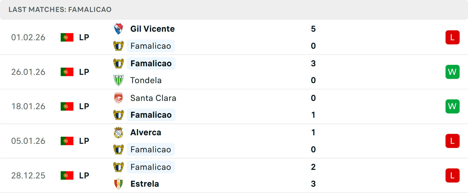 Phong độ Famalicao 5 trận gần nhất