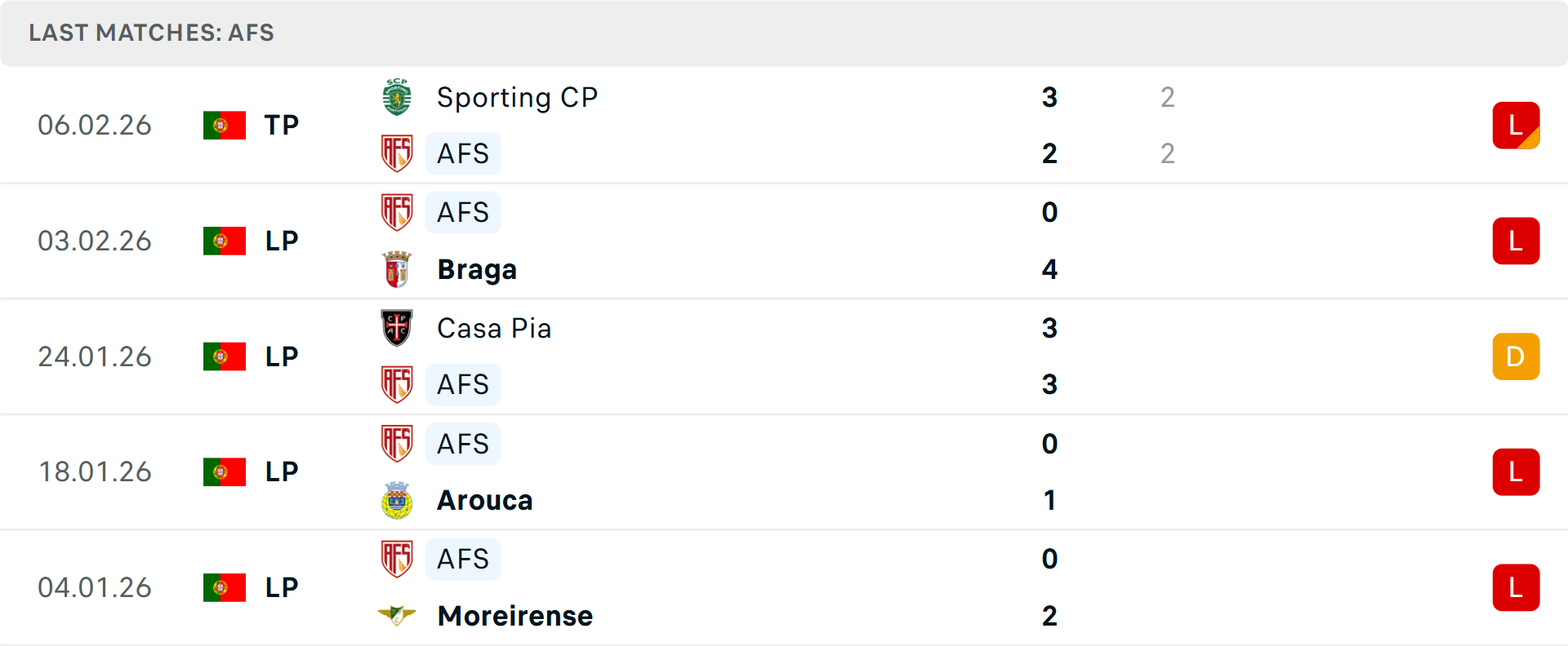 Phong độ Futebol 5 trận gần nhất