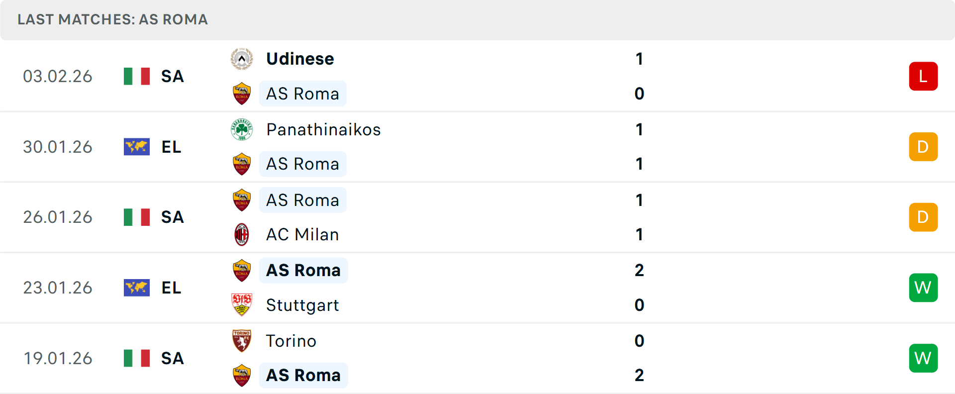 Phong độ Roma 5 trận gần nhất