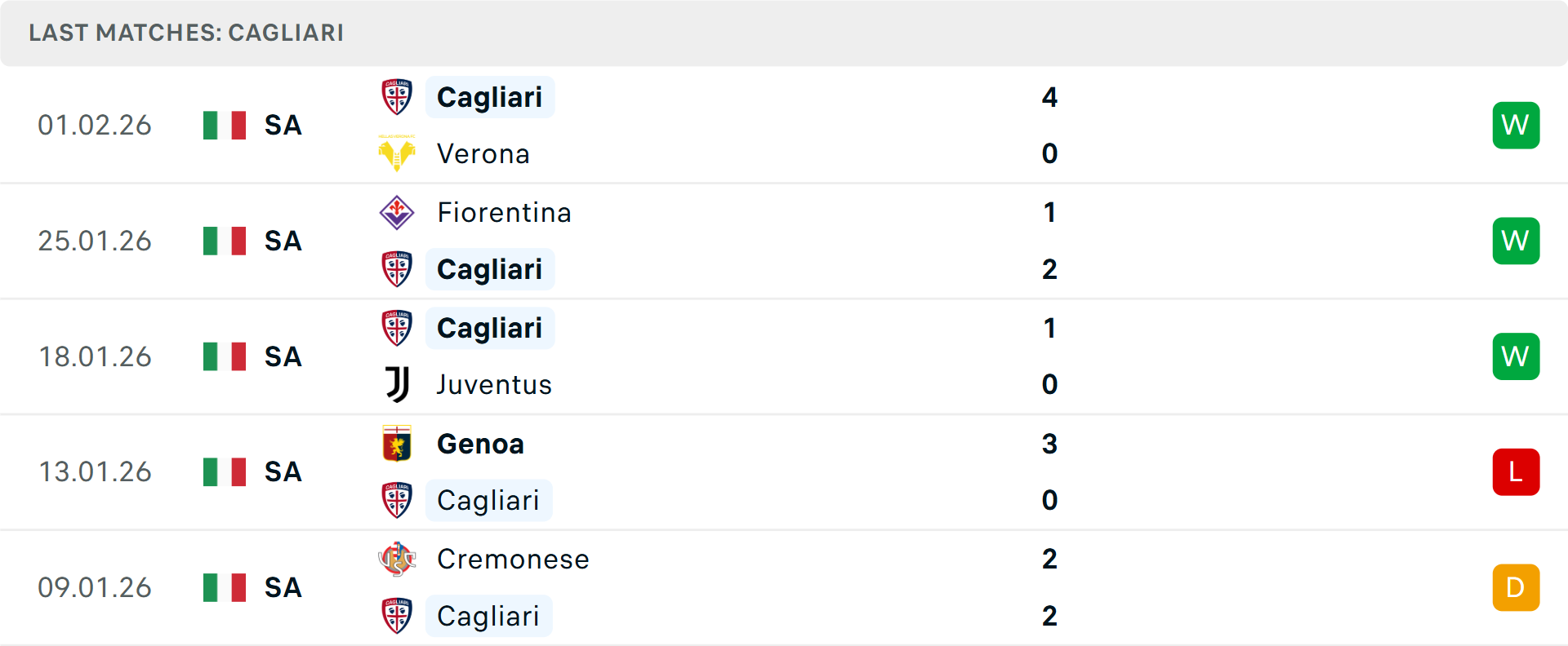 Phong độ Cagliari 5 trận gần nhất