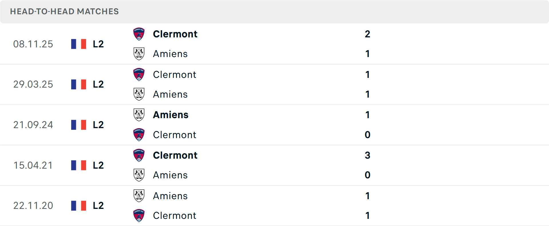 Lịch sử đối đầu Amiens vs Clermont Foot