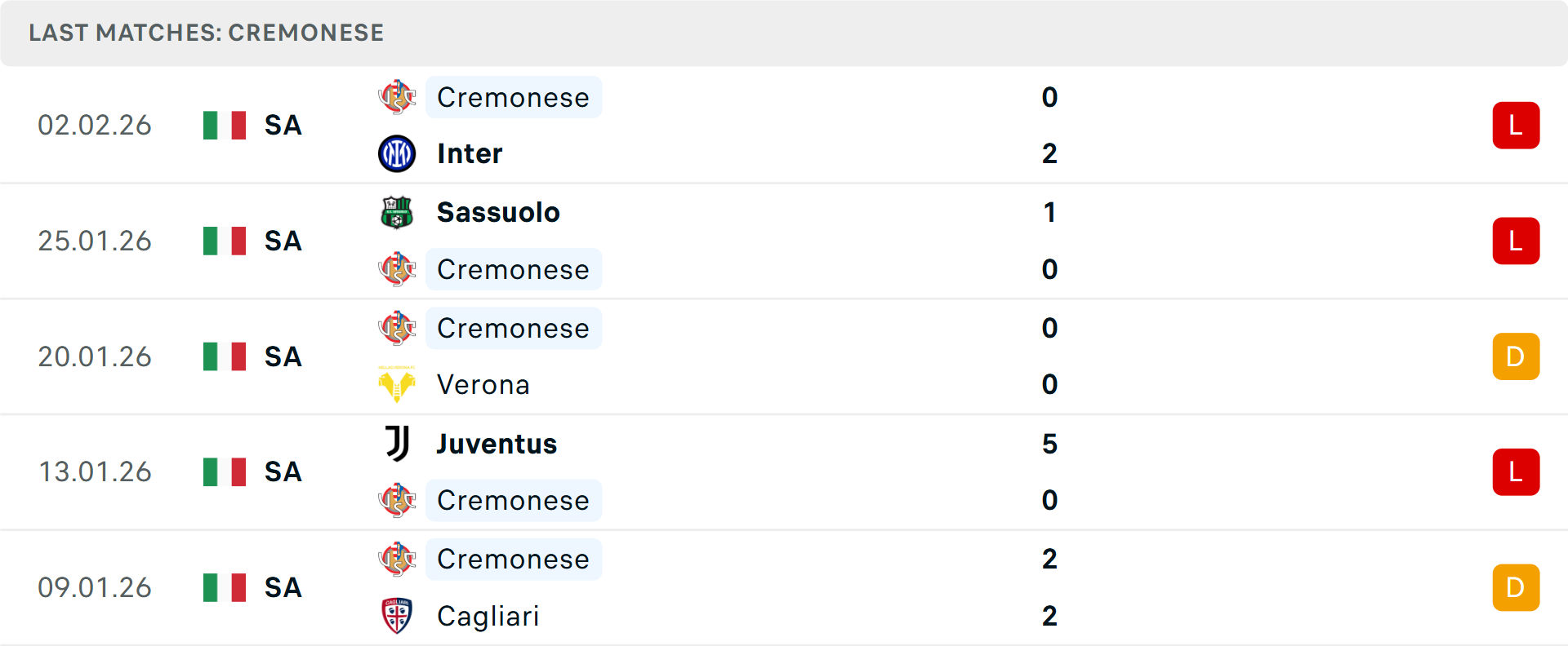 Phong độ Cremonese 5 trận gần nhất