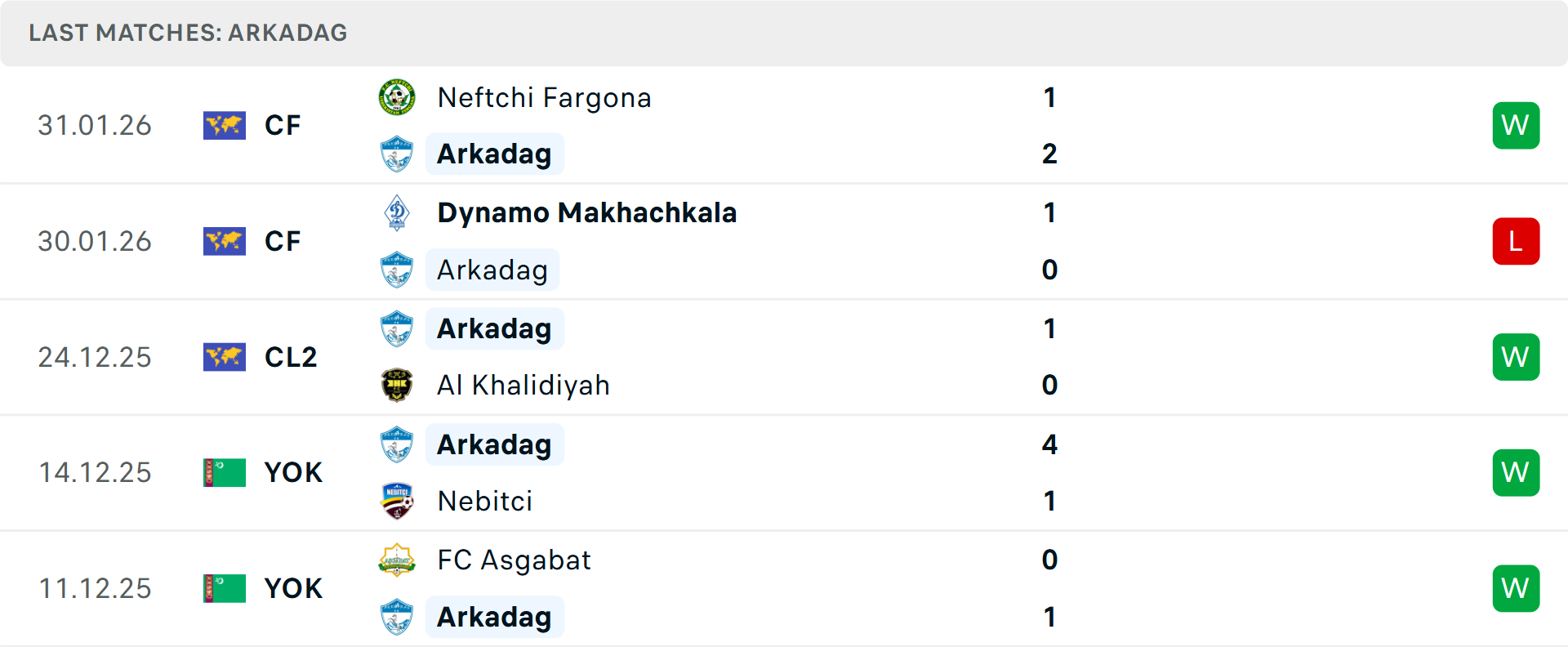 Phong độ Arkadag 5 trận gần nhất