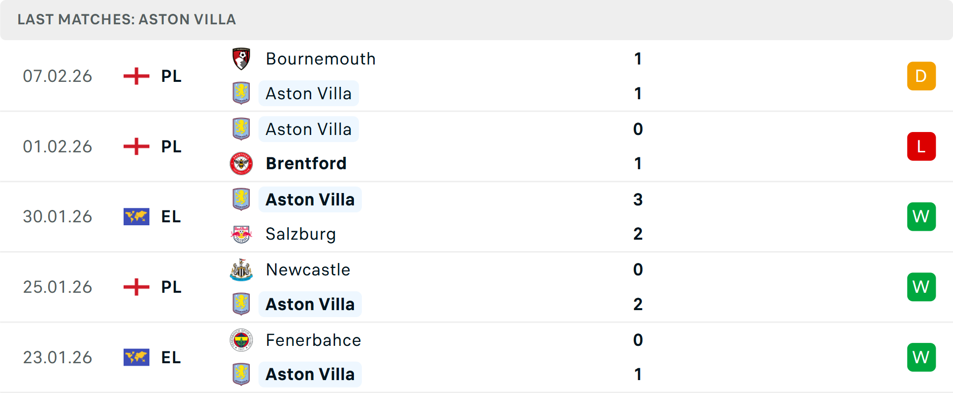 Phong độ Aston Villa 5 trận gần nhất