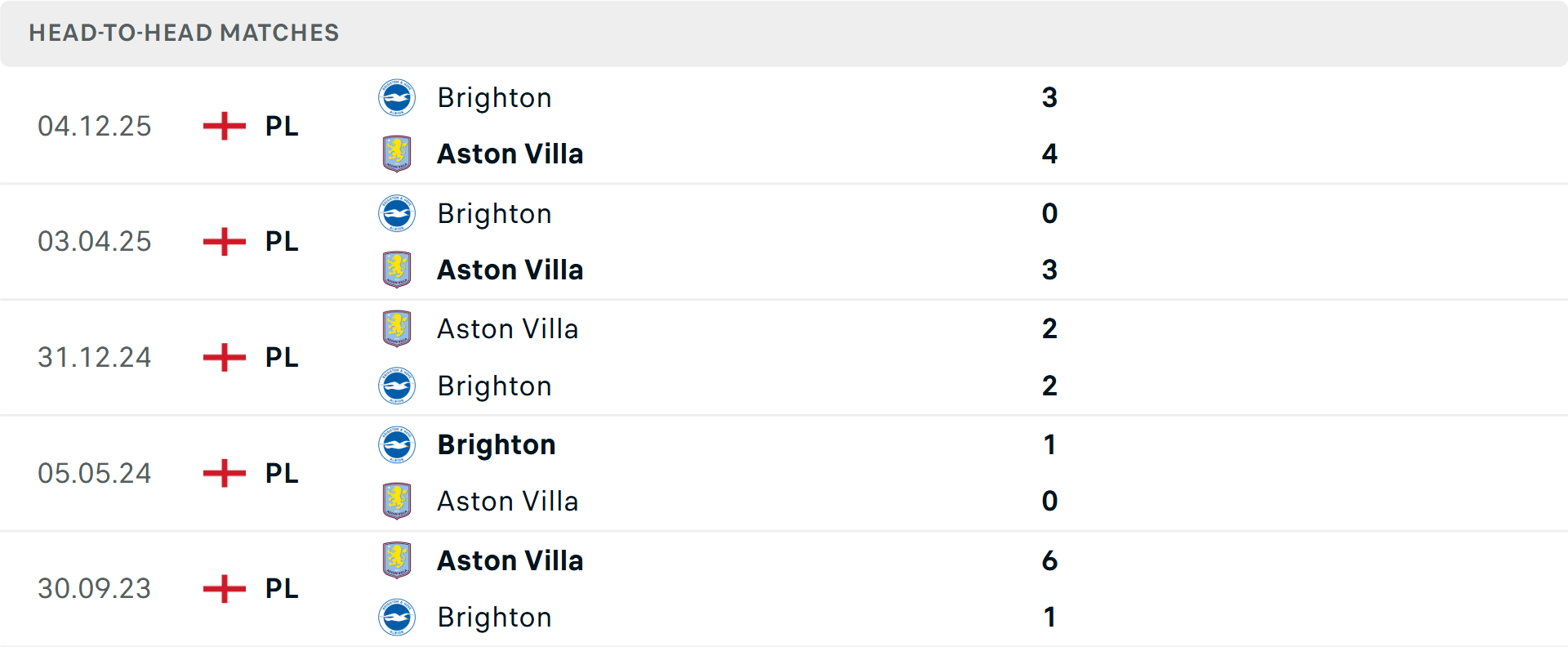 Lịch sử đối đầu Aston Villa vs Brighton