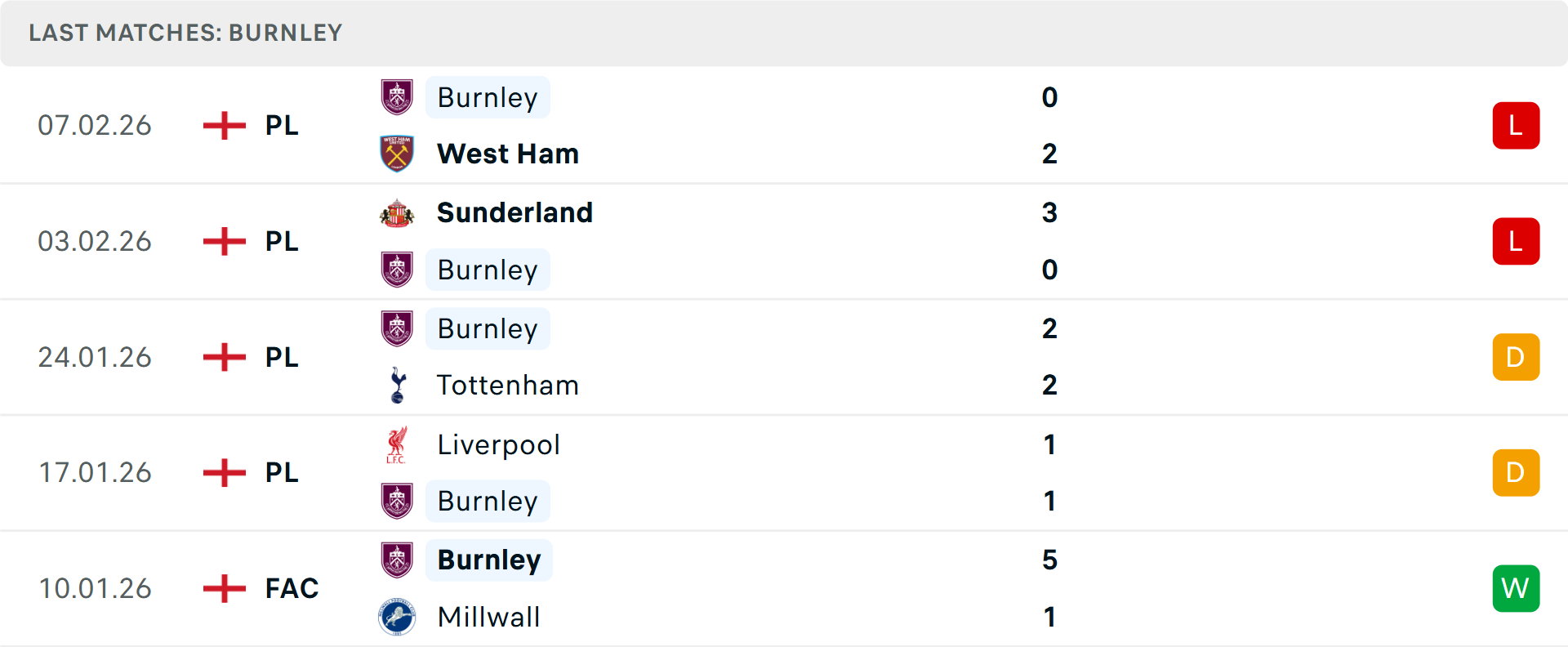 Phong độ Burnley 5 trận gần nhất