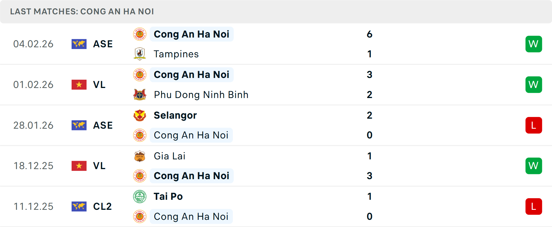Phong độ CAHN 5 trận gần nhất