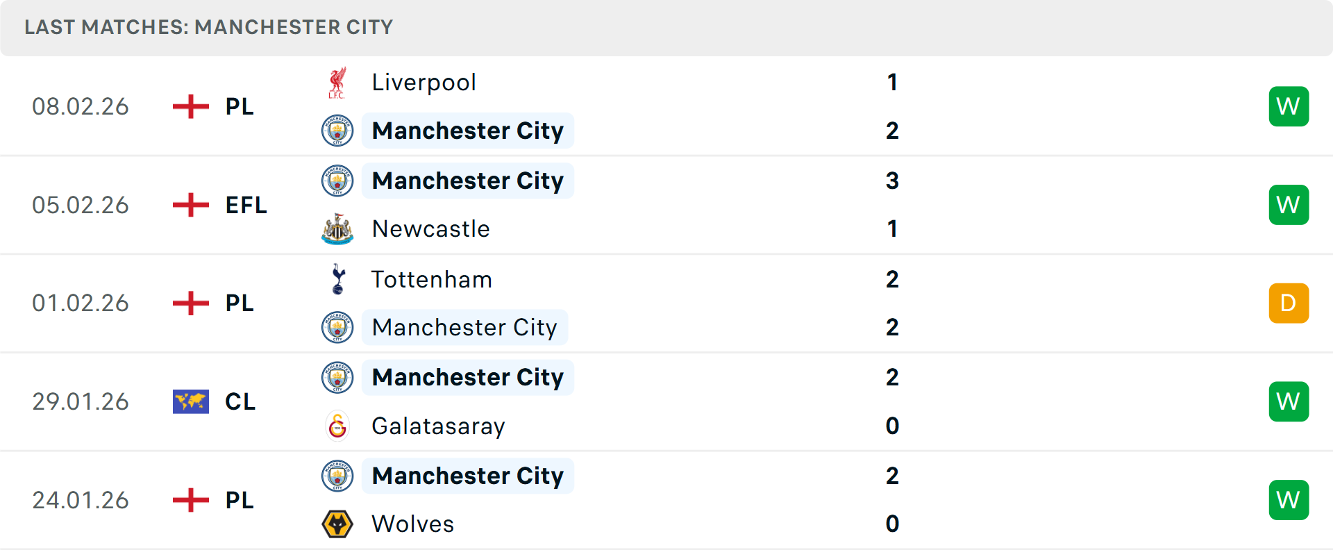 Phong độ Man City 5 trận gần nhất