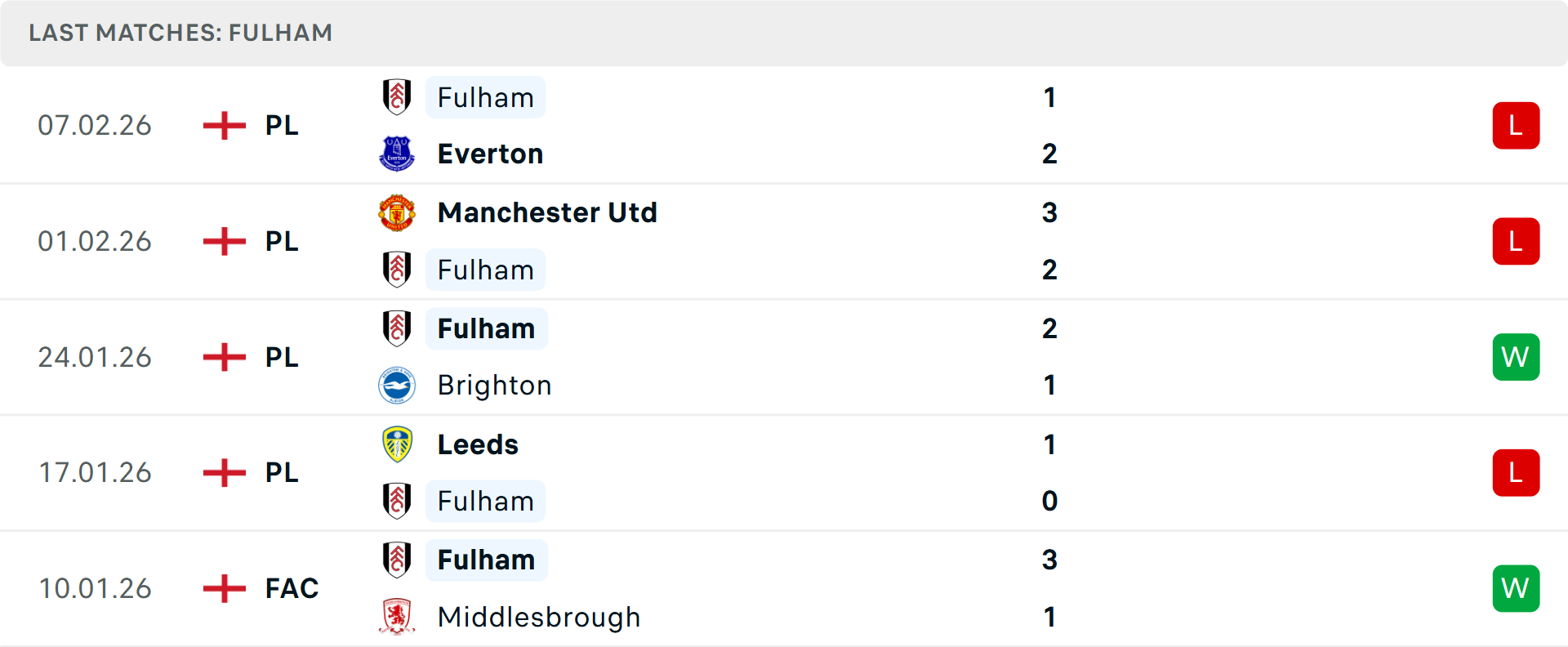 Phong độ Fulham 5 trận gần nhất