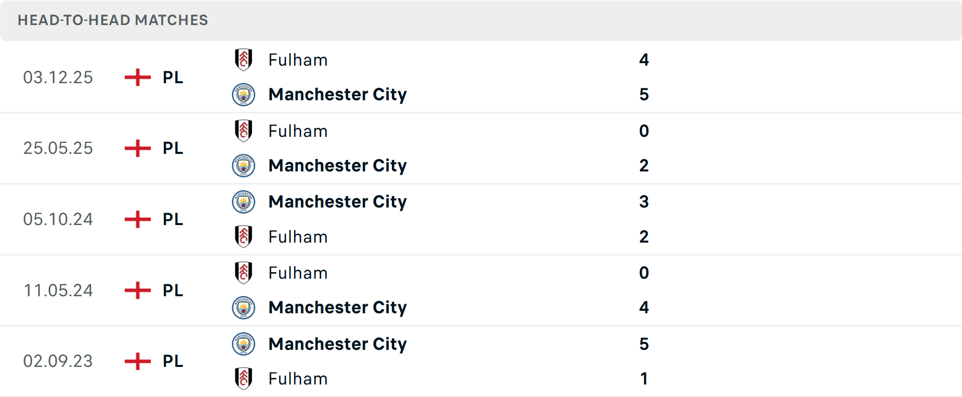 Lịch sử đối đầu Man City vs Fulham