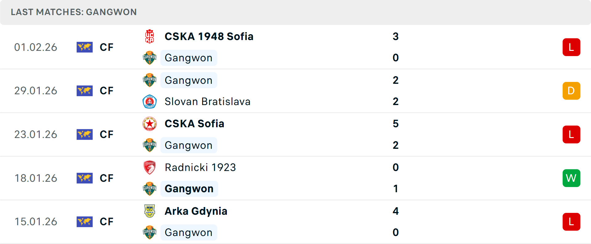 Phong độ Gangwon 5 trận gần nhất