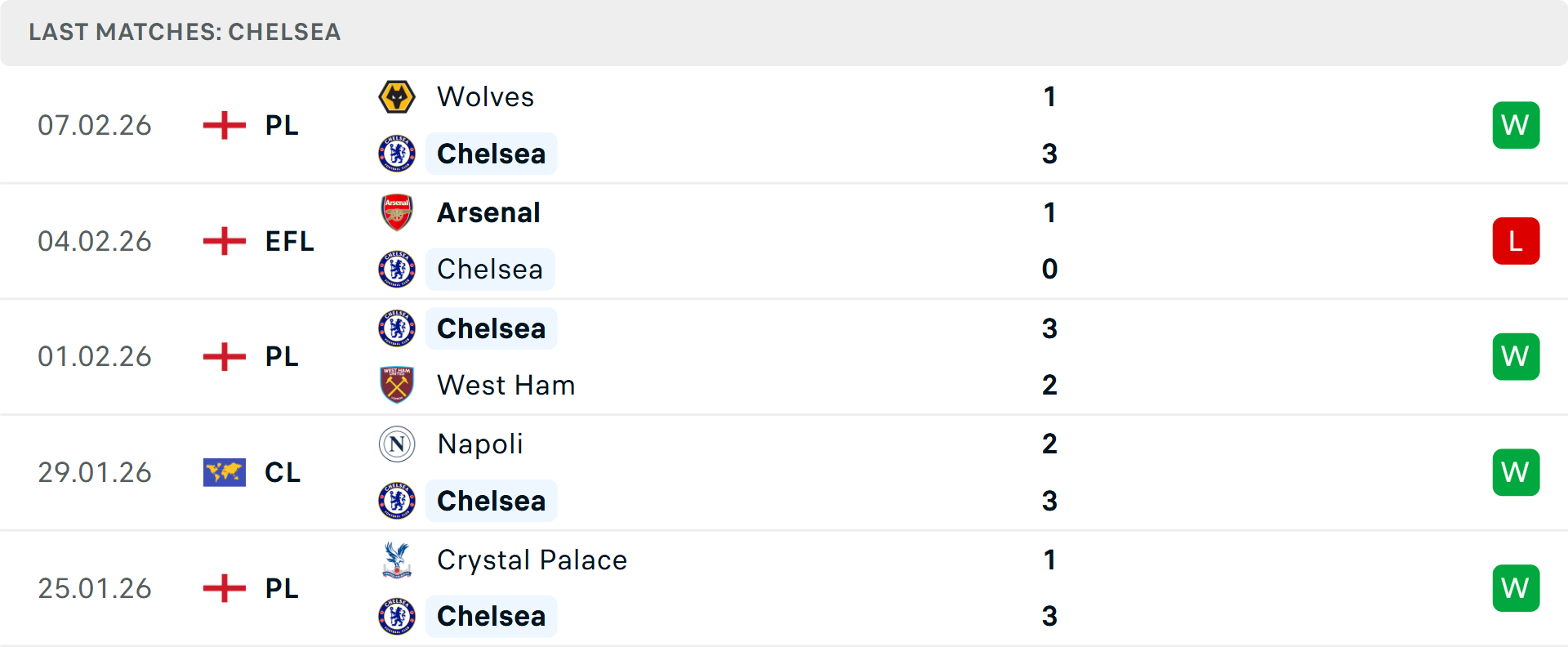 Phong độ Chelsea 5 trận gần nhất