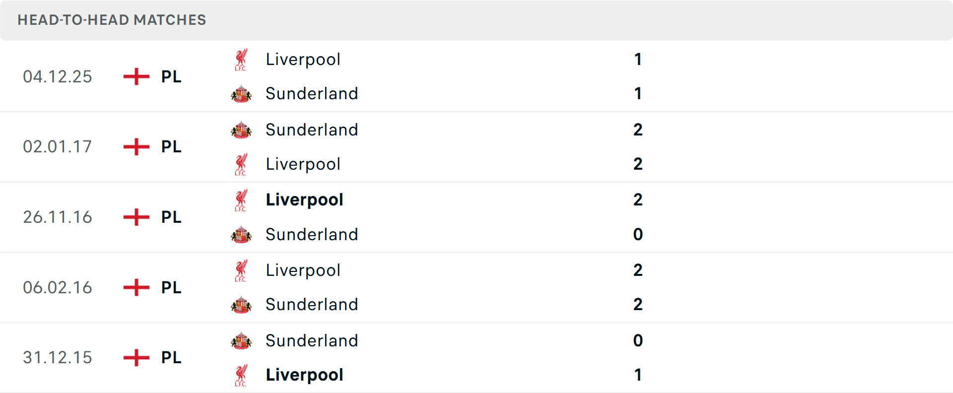 Lịch sử đối đầu Sunderland vs Liverpool