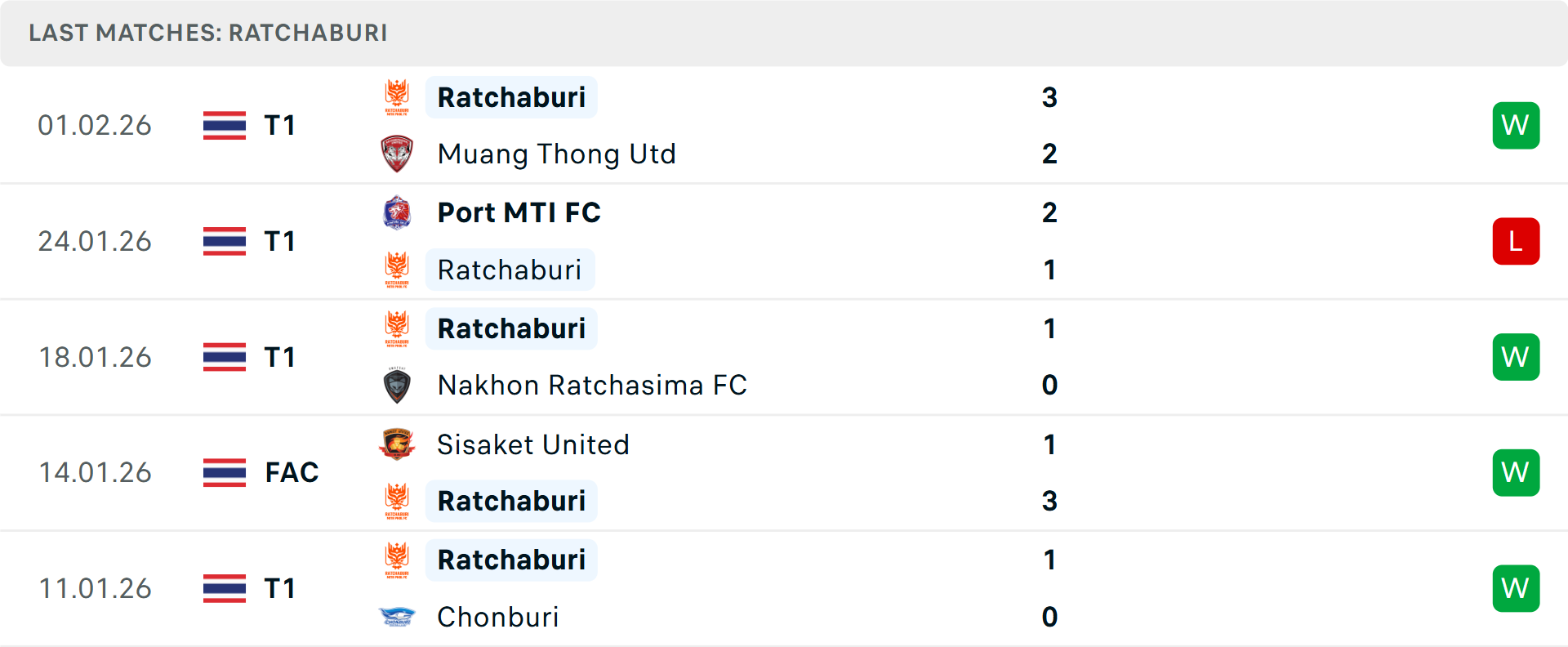 Phong độ Ratchaburi 5 trận gần nhất