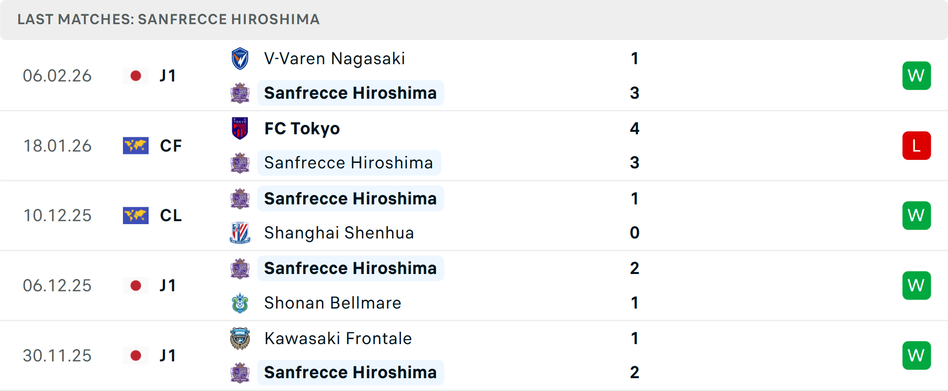 Phong độ Sanfrecce Hiroshima 5 trận gần nhất