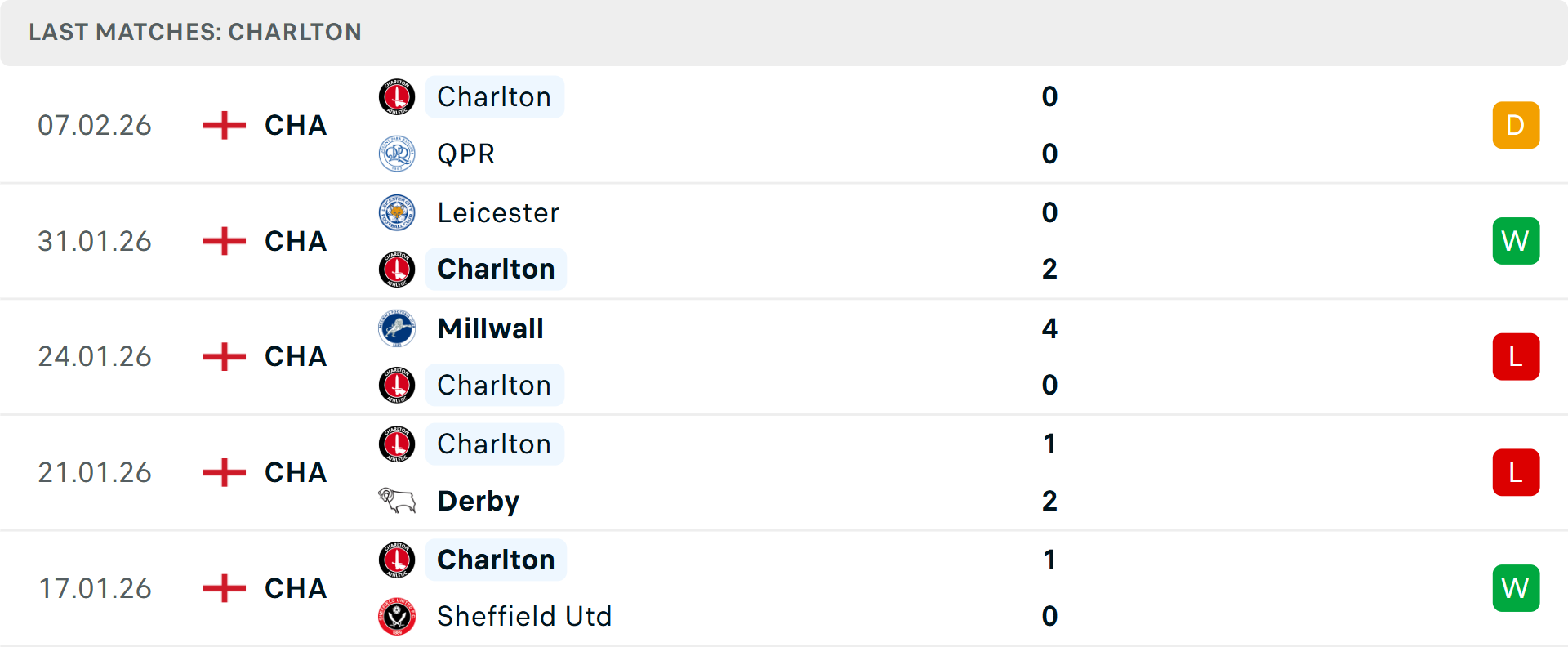 Phong độ Charlton 5 trận gần nhất