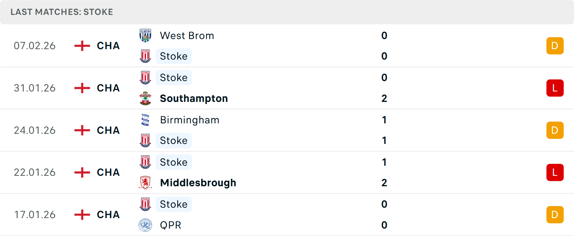 Phong độ Stoke City 5 trận gần nhất