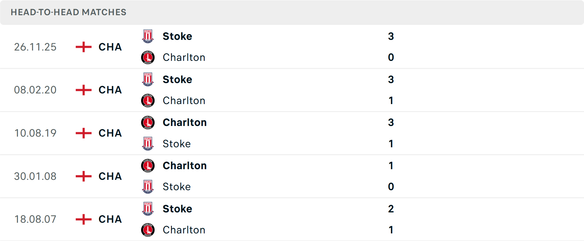 Lịch sử đối đầu Charlton vs Stoke City
