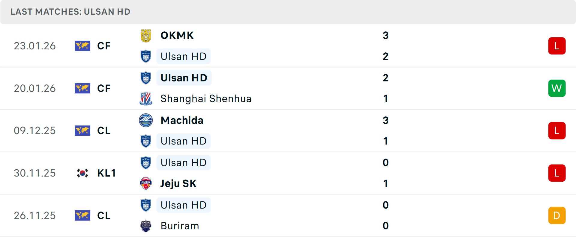 Phong độ Ulsan Hyundai 5 trận gần nhất